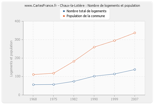 Chaux-la-Lotière : Nombre de logements et population