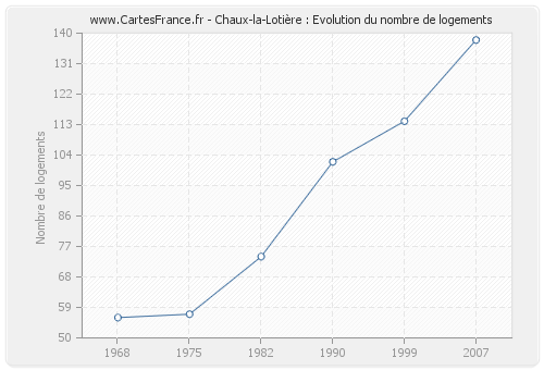 Chaux-la-Lotière : Evolution du nombre de logements
