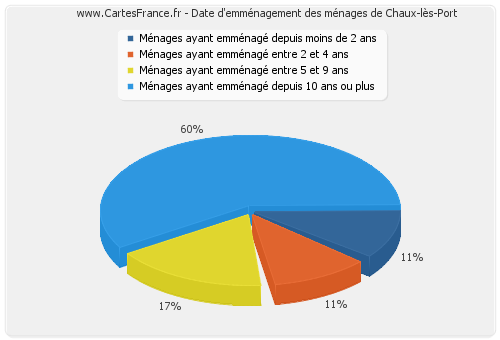 Date d'emménagement des ménages de Chaux-lès-Port