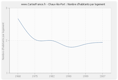 Chaux-lès-Port : Nombre d'habitants par logement