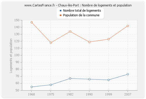 Chaux-lès-Port : Nombre de logements et population
