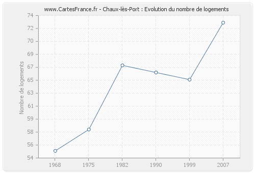 Chaux-lès-Port : Evolution du nombre de logements