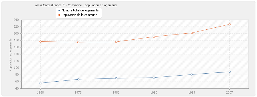 Chavanne : population et logements