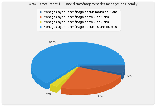 Date d'emménagement des ménages de Chemilly