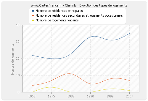 Chemilly : Evolution des types de logements