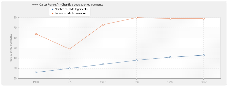 Chemilly : population et logements