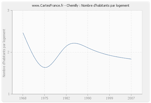 Chemilly : Nombre d'habitants par logement