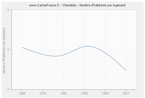 Chenebier : Nombre d'habitants par logement