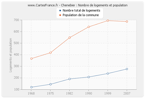 Chenebier : Nombre de logements et population