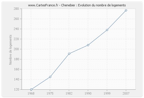 Chenebier : Evolution du nombre de logements