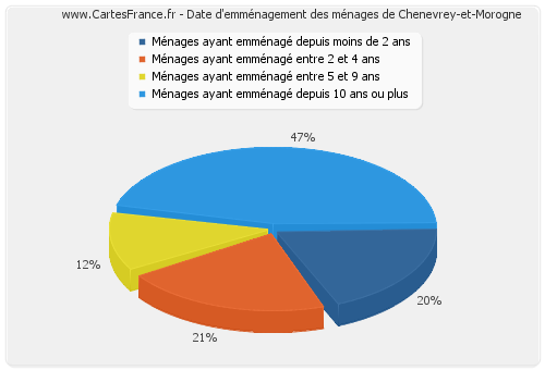 Date d'emménagement des ménages de Chenevrey-et-Morogne