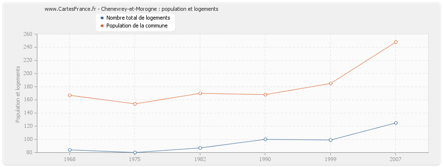 Chenevrey-et-Morogne : population et logements