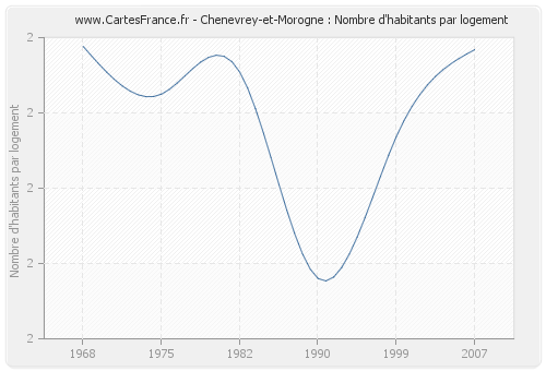 Chenevrey-et-Morogne : Nombre d'habitants par logement