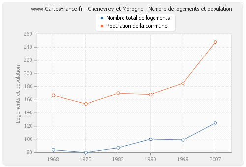 Chenevrey-et-Morogne : Nombre de logements et population