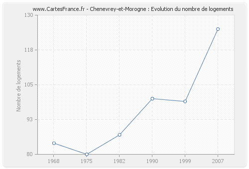 Chenevrey-et-Morogne : Evolution du nombre de logements