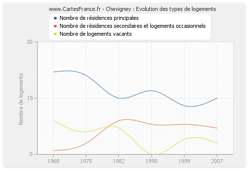 Chevigney : Evolution des types de logements