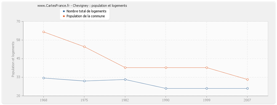 Chevigney : population et logements