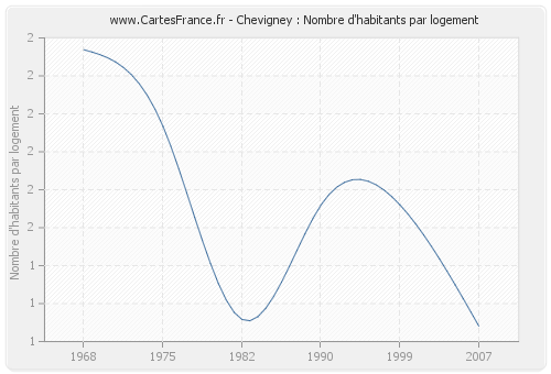 Chevigney : Nombre d'habitants par logement