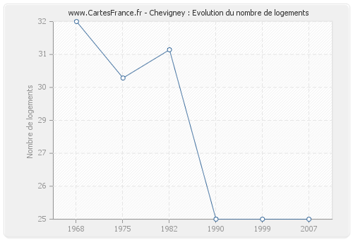 Chevigney : Evolution du nombre de logements