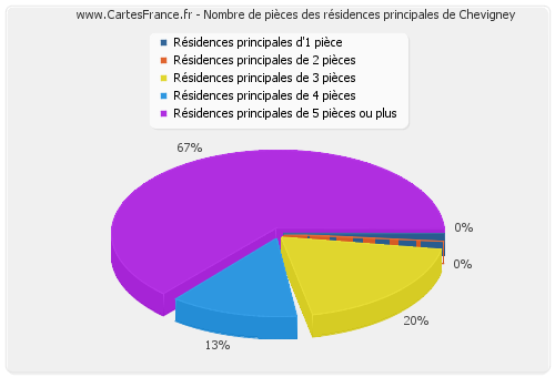 Nombre de pièces des résidences principales de Chevigney