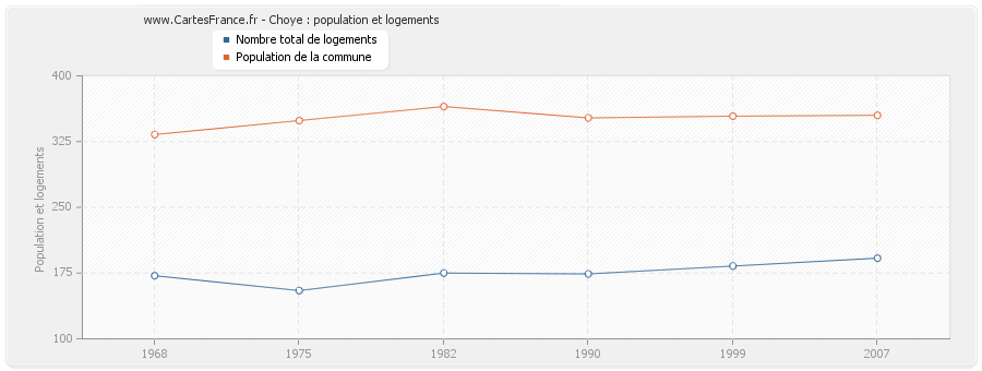 Choye : population et logements