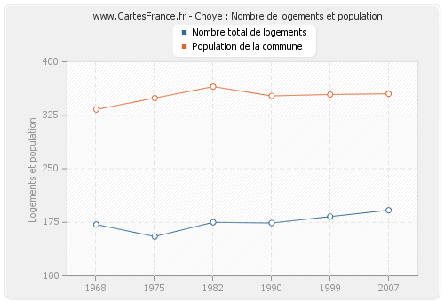 Choye : Nombre de logements et population