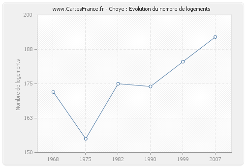 Choye : Evolution du nombre de logements