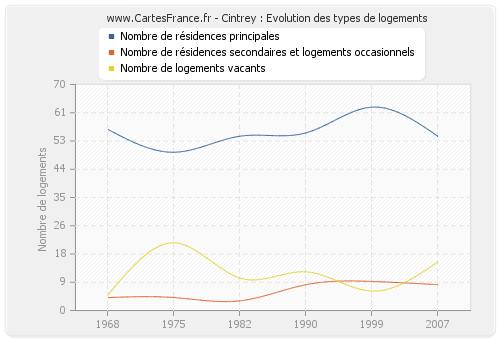 Cintrey : Evolution des types de logements