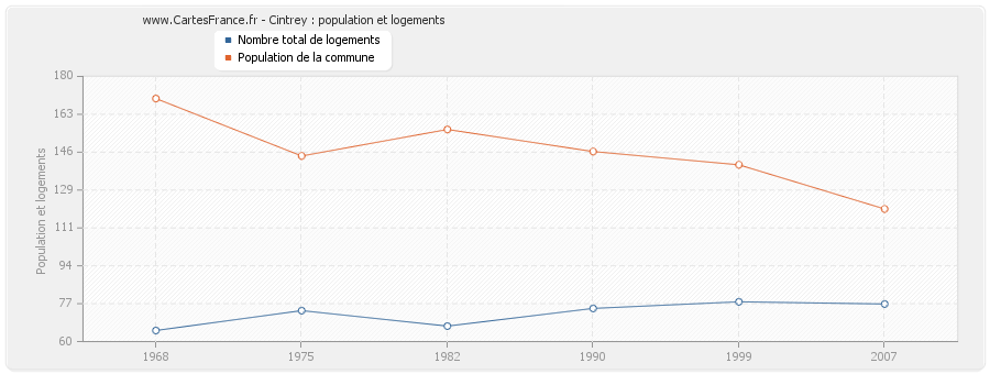 Cintrey : population et logements