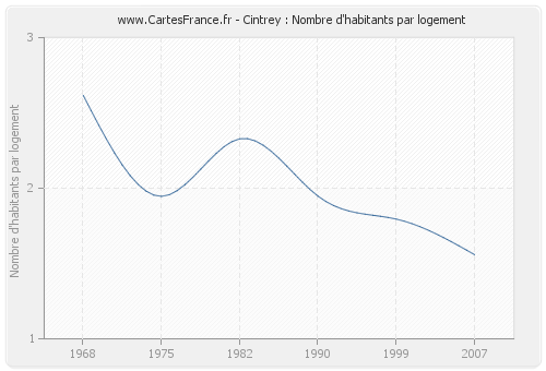 Cintrey : Nombre d'habitants par logement