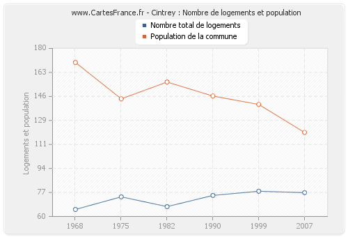 Cintrey : Nombre de logements et population