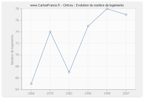 Cintrey : Evolution du nombre de logements