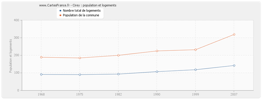 Cirey : population et logements