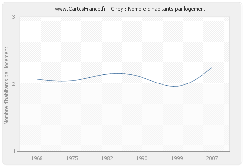 Cirey : Nombre d'habitants par logement