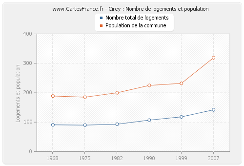 Cirey : Nombre de logements et population