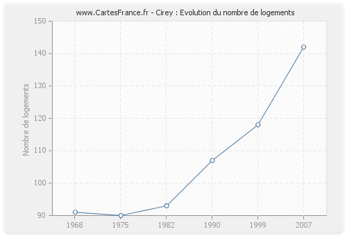 Cirey : Evolution du nombre de logements