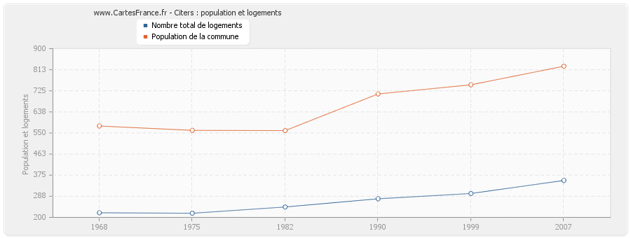 Citers : population et logements