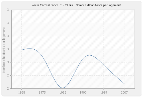 Citers : Nombre d'habitants par logement