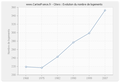 Citers : Evolution du nombre de logements