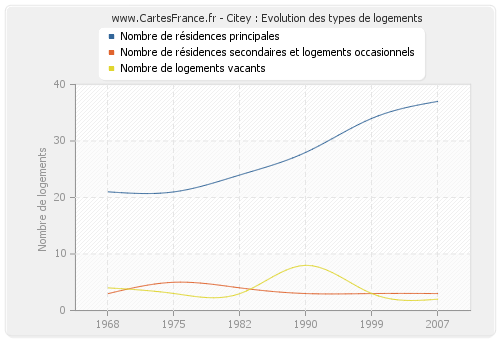 Citey : Evolution des types de logements