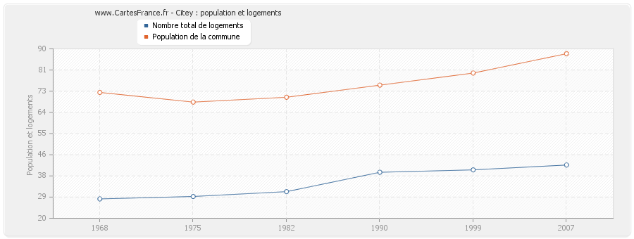 Citey : population et logements