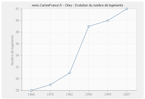 Citey : Evolution du nombre de logements