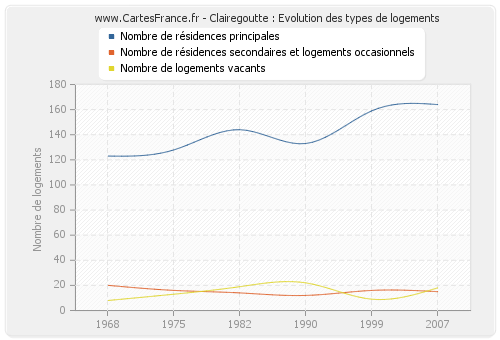 Clairegoutte : Evolution des types de logements