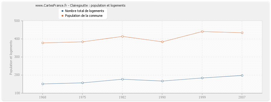 Clairegoutte : population et logements