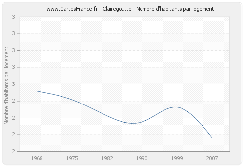 Clairegoutte : Nombre d'habitants par logement