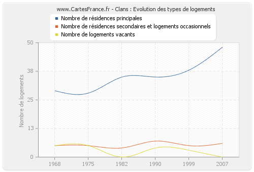 Clans : Evolution des types de logements