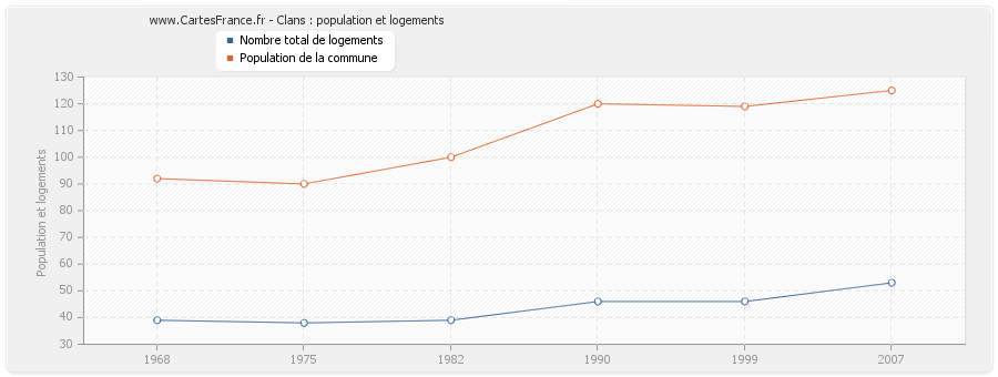 Clans : population et logements