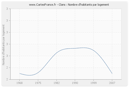 Clans : Nombre d'habitants par logement