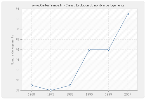 Clans : Evolution du nombre de logements