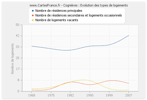 Cognières : Evolution des types de logements